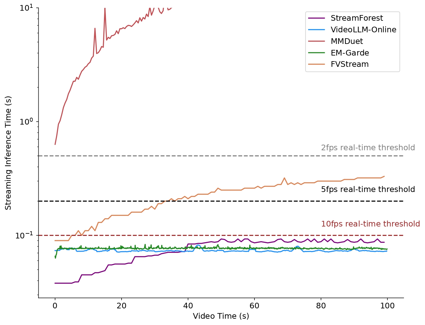 Efficiency: streaming inference time over video length