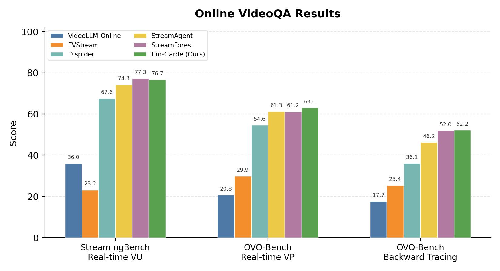 Online VideoQA Results