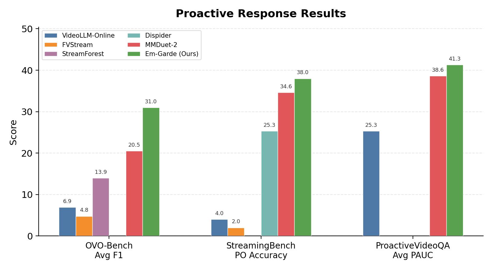 Proactive Response Results
