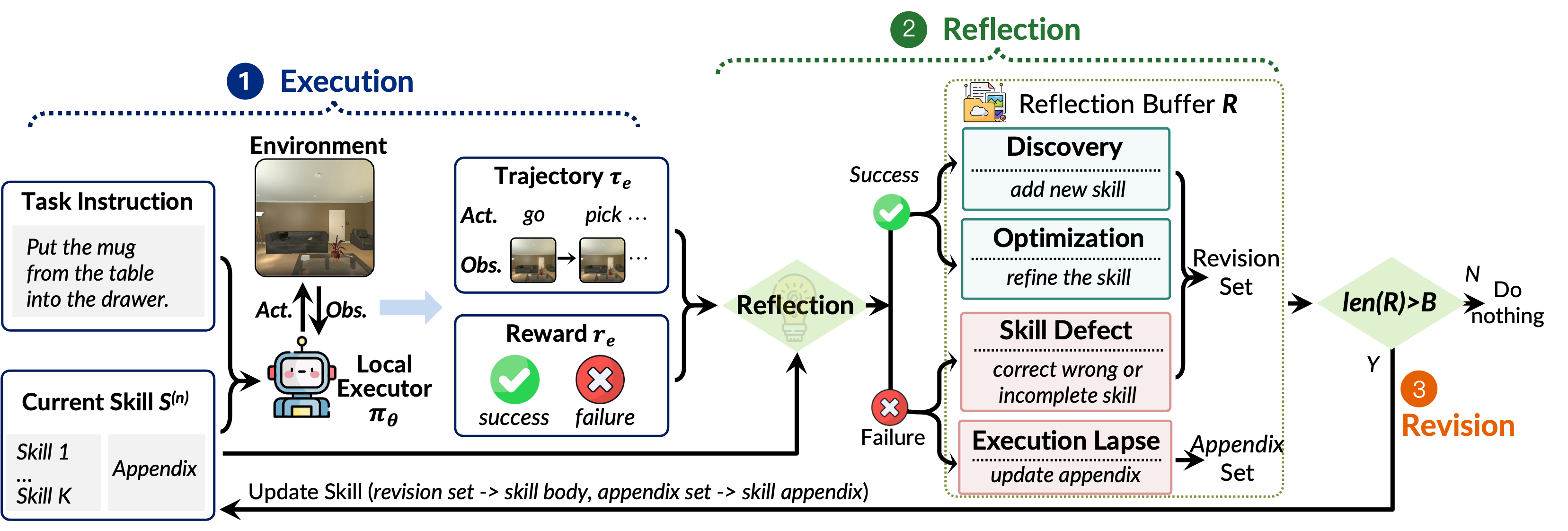 Overview of EmbodiSkill