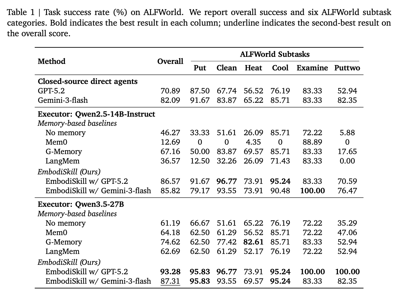 Task success rate on ALFWorld