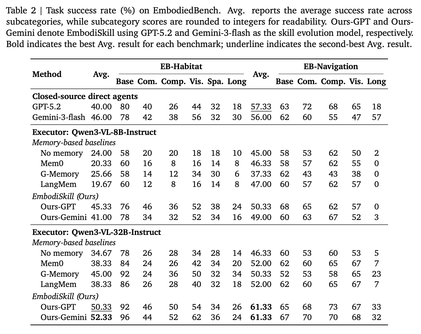 Task success rate on EmbodiedBench