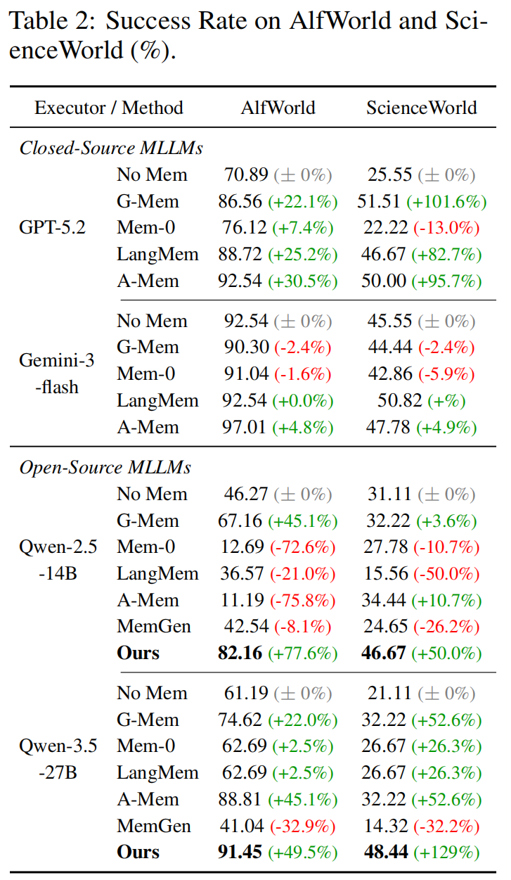 ALFWorld & ScienceWorld Results