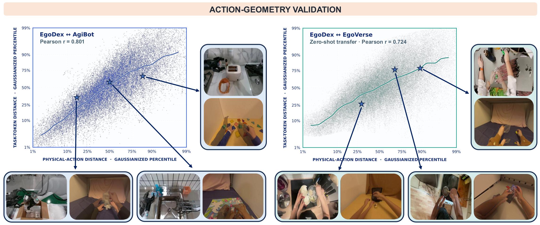 Action-geometry validation across EgoDex and AgiBot, and zero-shot transfer from EgoDex to EgoVerse.