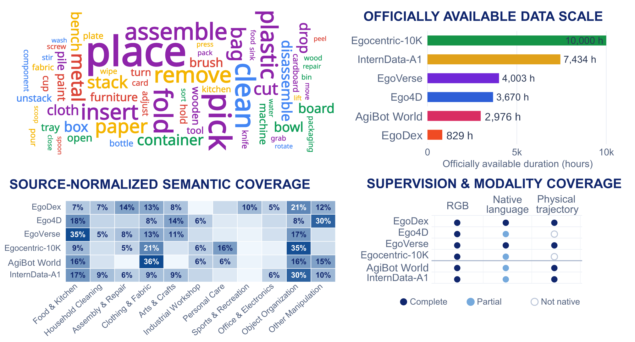 Four-panel overview of Ego data, including action vocabulary, available data scale, semantic coverage, and supervision modalities.