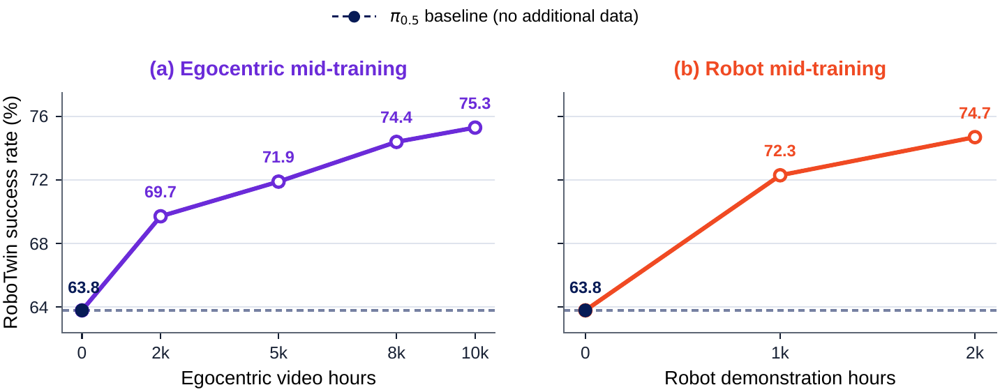 RoboTwin success rate as egocentric video and robot demonstration hours increase.