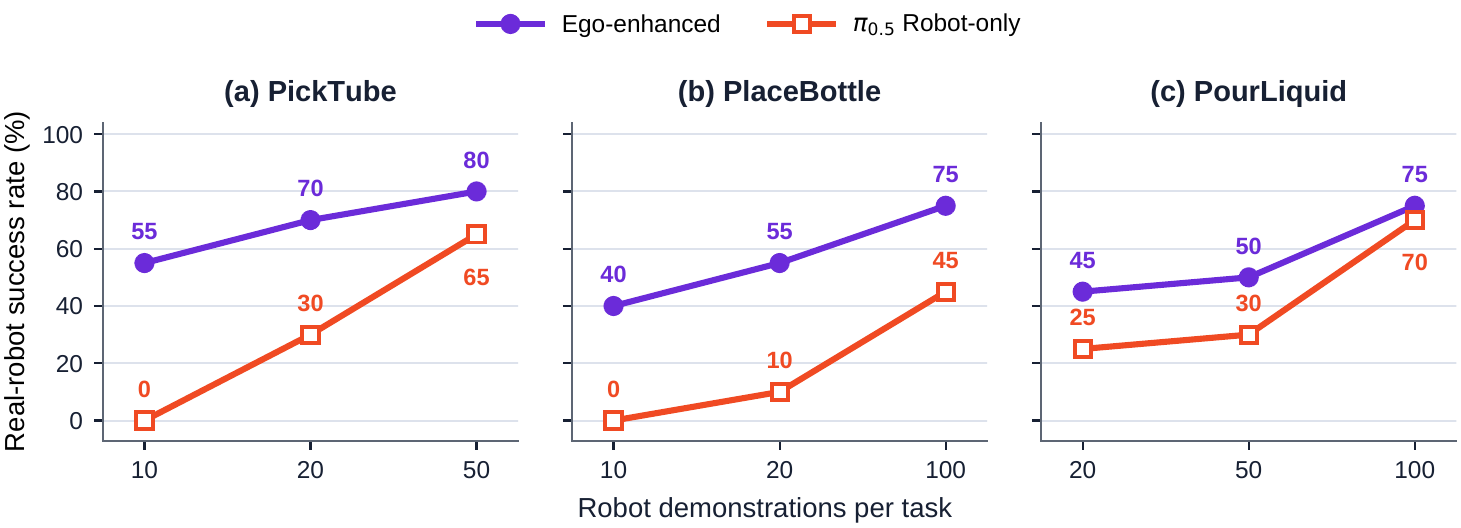 Real-robot success with and without task-matched egocentric demonstrations across robot-data budgets.