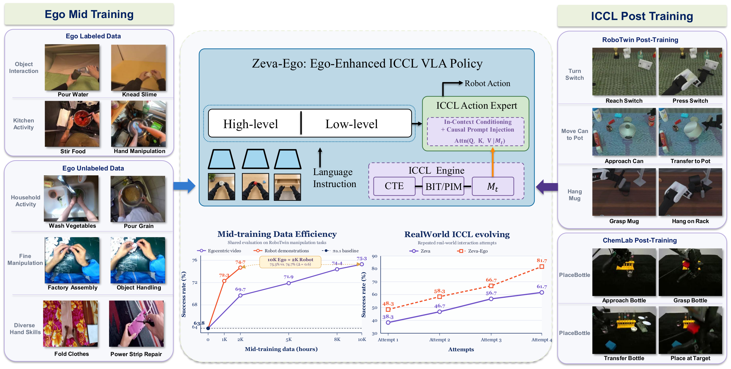 Zeva-Ego overview showing egocentric mid-training, the ego-enhanced ICCL VLA policy, and ICCL post-training.