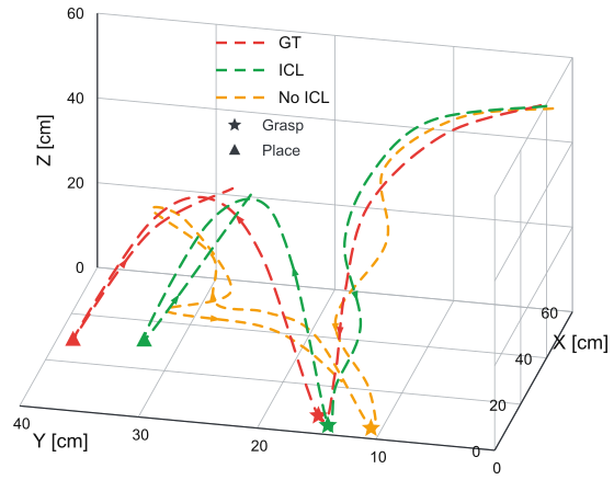 Overlaid trajectories