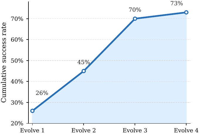 RoboCasa365 cumulative success rate
