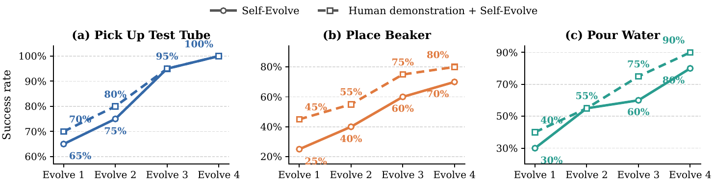 Human warm-up scaling