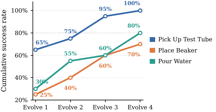 Real-world ChemLab-Evo scaling
