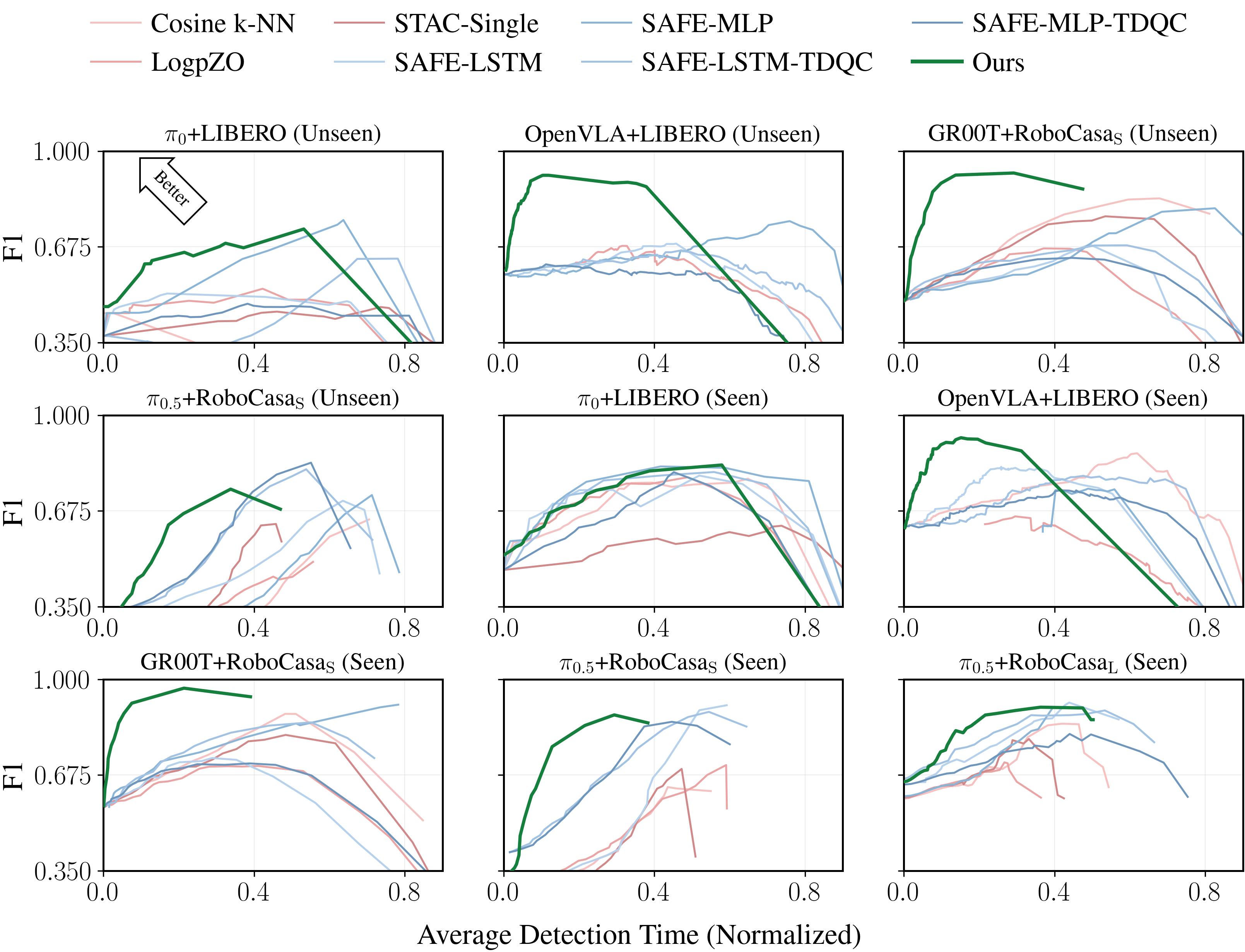 F1 vs detection time across five benchmarks and two protocols
