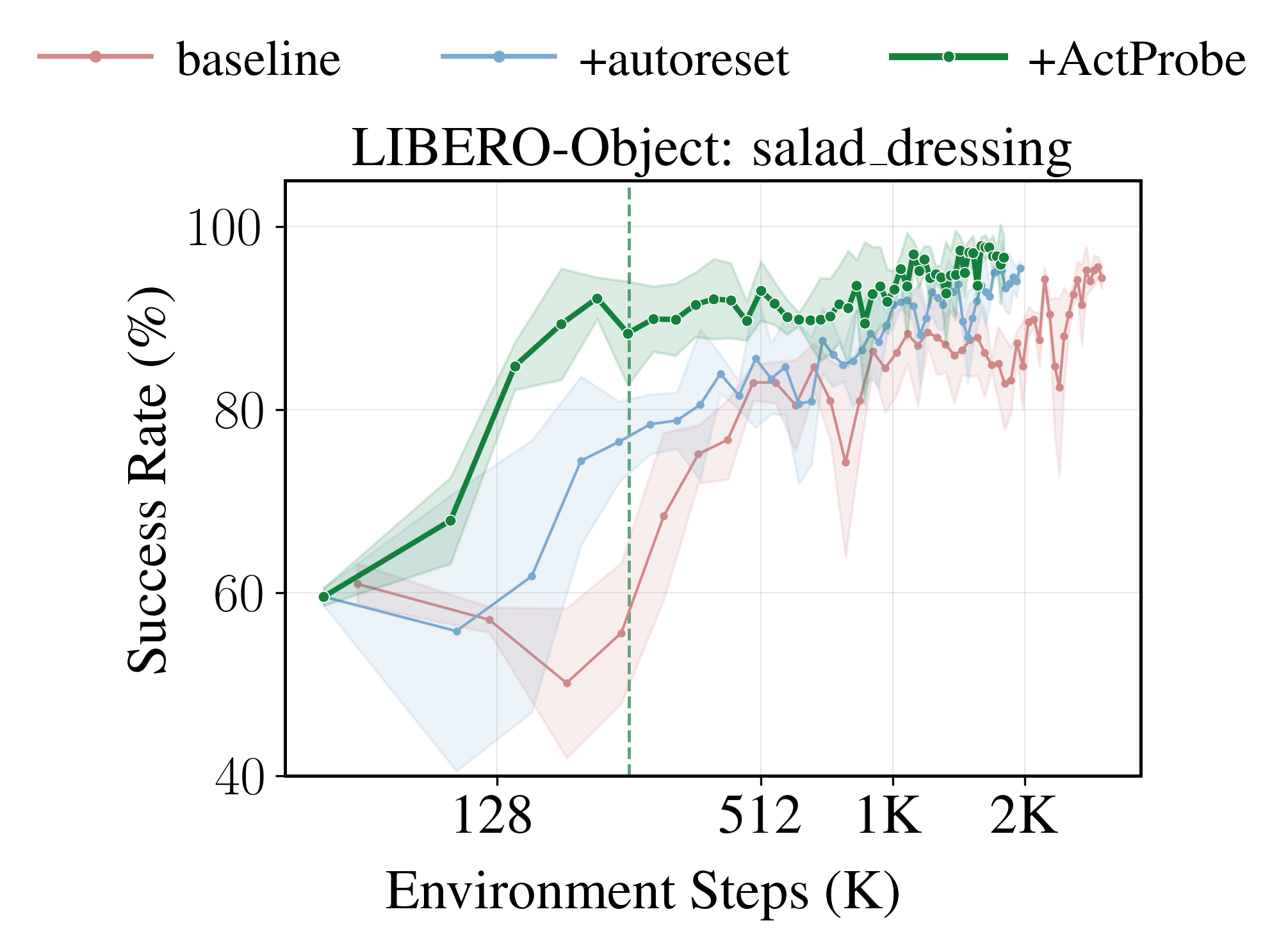 RL fine-tuning acceleration with ActProbe early termination